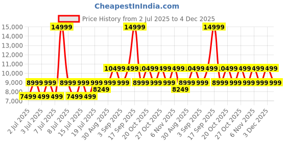 myntra.com GUESS Women Quilted Backpack guess Price History Graph from 2 Jul 2025 to 4 Dec 2025