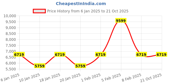myntra.com GUESS Women Quilted Backpack With Pouch guess Price History Graph from 6 Jan 2025 to 21 Oct 2025