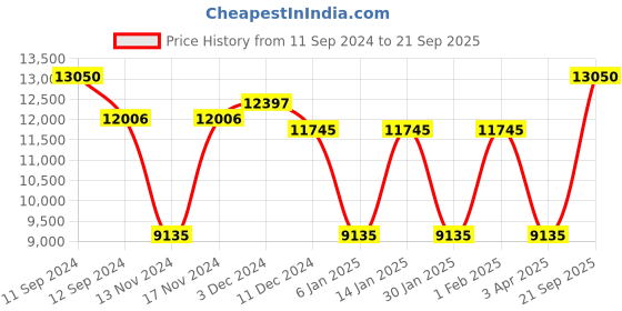 myntra.com GUESS Women Rectangle Sunglasses with UV Protected Lens guess Price History Graph from 11 Sep 2024 to 21 Sep 2025