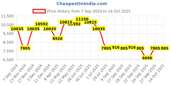 myntra.com GUESS Women Rectangle Sunglasses with UV Protected Lens guess Price History Graph from 7 Sep 2024 to 13 Oct 2025