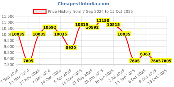 myntra.com GUESS Women Rectangle Sunglasses with UV Protected Lens guess Price History Graph from 7 Sep 2024 to 12 Oct 2025