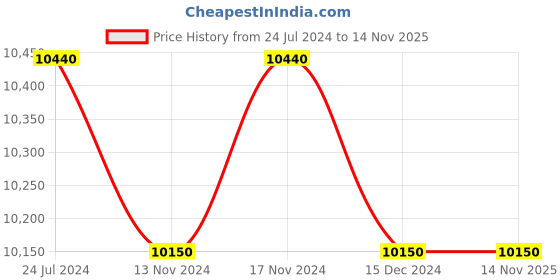 myntra.com GUESS Women Rectangle Sunglasses with UV Protected Lens guess Price History Graph from 24 Jul 2024 to 14 Nov 2025