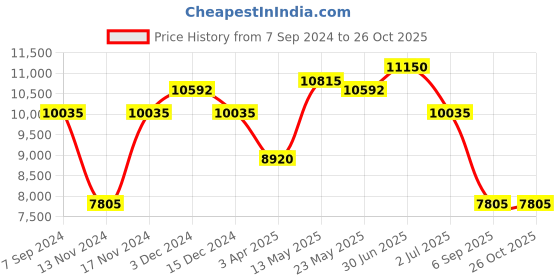 myntra.com GUESS Women Rectangle Sunglasses with UV Protected Lens guess Price History Graph from 7 Sep 2024 to 26 Oct 2025