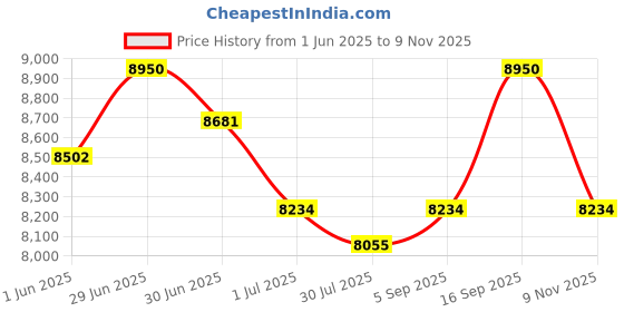 myntra.com GUESS Women Rectangle Sunglasses With UV Protected Lens guess Price History Graph from 1 Jun 2025 to 9 Nov 2025