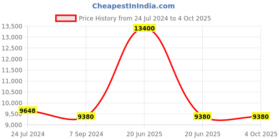 myntra.com GUESS Women Rectangle Sunglasses with UV Protected Lens GUS78905521BSG guess Price History Graph from 24 Jul 2024 to 4 Oct 2025