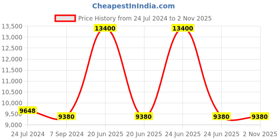 myntra.com GUESS Women Rectangle Sunglasses with UV Protected Lens GUS78905566BSG guess Price History Graph from 24 Jul 2024 to 31 Oct 2025