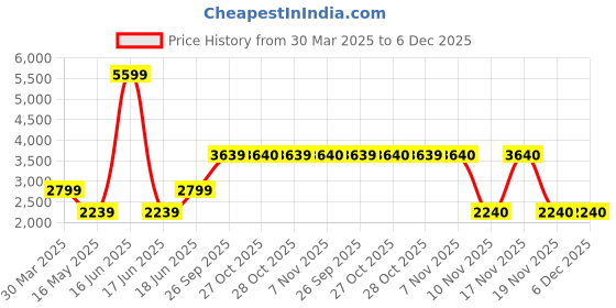 myntra.com GUESS Women Regular Fit Biker Shorts guess Price History Graph from 30 Mar 2025 to 6 Dec 2025