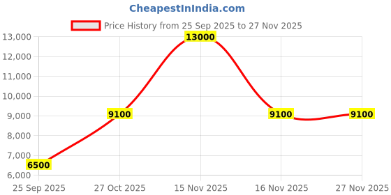 myntra.com GUESS Women Relaxed Fit Clean Look Mid-Rise Heavy Fade Jeans guess Price History Graph from 25 Sep 2025 to 25 Nov 2025