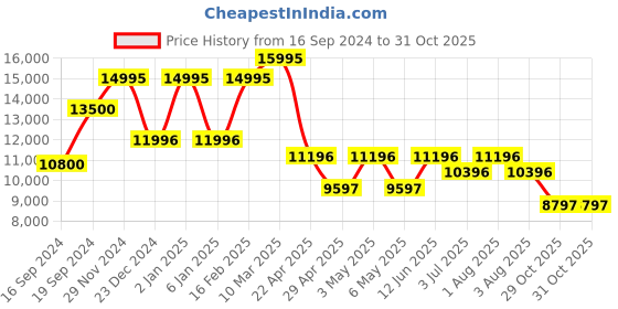 myntra.com GUESS Women Rose Gold-Toned Embellished Dial Bracelet Style Straps Watch GW0300L3 guess Price History Graph from 16 Sep 2024 to 31 Oct 2025