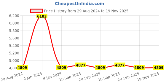 myntra.com GUESS Women Round Sunglasses with UV Protected Lens GUS76145932ESG guess Price History Graph from 29 Aug 2024 to 19 Nov 2025