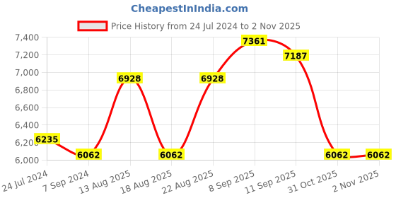 myntra.com GUESS Women Round Sunglasses with UV Protected Lens GUS78775653ZSG guess Price History Graph from 24 Jul 2024 to 2 Nov 2025