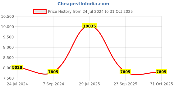 myntra.com GUESS Women Round Sunglasses with UV Protected Lens GUS78875720ZSG guess Price History Graph from 24 Jul 2024 to 30 Oct 2025