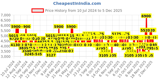 myntra.com GUESS Women Seductive Eau de Toilette - 125 ml guess Price History Graph from 10 Jul 2024 to 5 Dec 2025