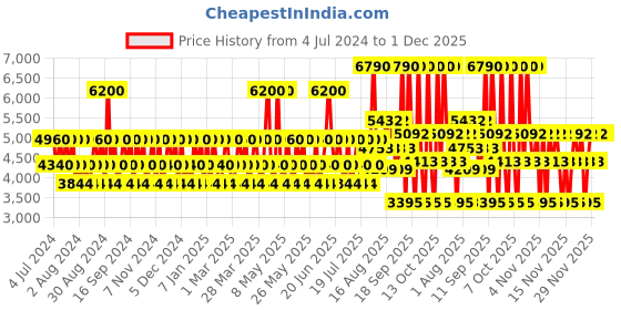 myntra.com GUESS Women Seductive Red Eau De Toilette - 30ml &  Fragrance Mist - 250ml guess Price History Graph from 4 Jul 2024 to 30 Nov 2025
