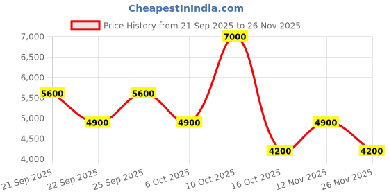 myntra.com GUESS Women Self Design Sleeveless Bodysuit guess Price History Graph from 21 Sep 2025 to 26 Nov 2025