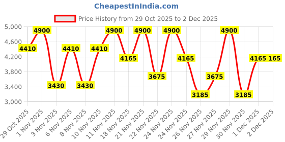myntra.com GUESS Women Set Of 2 Eau De Toilette- 30 ml & Body Lotion- 100 ml guess Price History Graph from 29 Oct 2025 to 29 Nov 2025