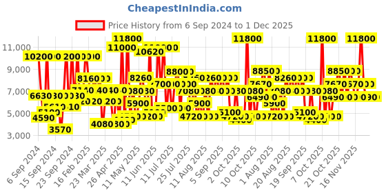 myntra.com GUESS Women Set Of 2 Eau De Toilette - Dare & 1981 - 100ml guess Price History Graph from 6 Sep 2024 to 1 Dec 2025