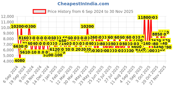 myntra.com GUESS Women Set Of 2 Eau De Toilette - Seductive & Girl 75ml & 100 ml guess Price History Graph from 6 Sep 2024 to 30 Nov 2025