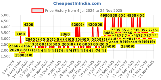 myntra.com GUESS Women Set Of 2 Girl Belle Long Lasting Body Mist - 250 ml Each guess Price History Graph from 4 Jul 2024 to 24 Nov 2025