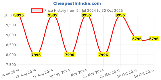 myntra.com GUESS Women Silicon Straps Analogue Watch GW0509L1 guess Price History Graph from 24 Jul 2024 to 30 Oct 2025