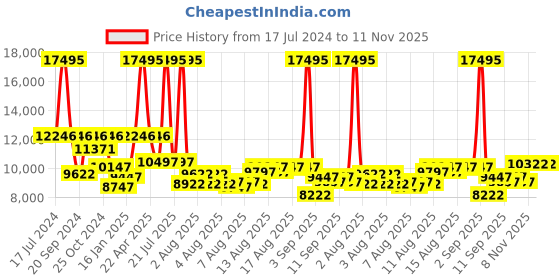 myntra.com GUESS Women Skeleton Dial Stainless Steel Bracelet Style Straps Analogue Watch GW0604L2 guess Price History Graph from 17 Jul 2024 to 11 Nov 2025