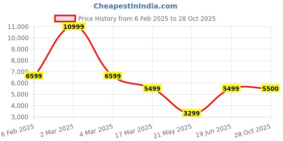 myntra.com GUESS Women Skinny Fit High-Rise Jeans guess Price History Graph from 6 Feb 2025 to 28 Oct 2025