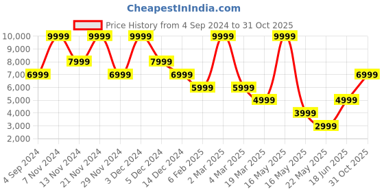 myntra.com GUESS Women Skinny Fit High-Rise Light Fade Jeans guess Price History Graph from 4 Sep 2024 to 31 Oct 2025