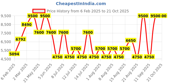 myntra.com GUESS Women Skinny Fit High-Rise Slash Knee Light Fade Jeans guess Price History Graph from 6 Feb 2025 to 20 Oct 2025