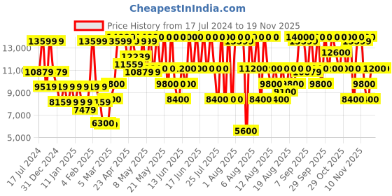 myntra.com GUESS Women Small Backpack guess Price History Graph from 17 Jul 2024 to 17 Nov 2025