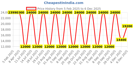 myntra.com GUESS Women Solid Lapel Collar Biker Jacket guess Price History Graph from 5 Feb 2025 to 6 Dec 2025