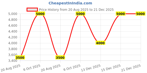 myntra.com GUESS Women Solid Round Neck Slim Fit T-shirt guess Price History Graph from 20 Aug 2025 to 21 Dec 2025