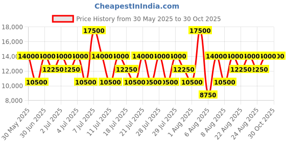 myntra.com GUESS Women Solid Shopper Handheld Bag guess Price History Graph from 30 May 2025 to 30 Oct 2025