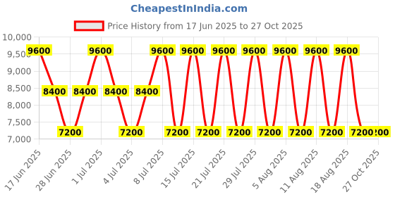 myntra.com GUESS Women Solid Structured Shoulder Bag guess Price History Graph from 17 Jun 2025 to 27 Oct 2025