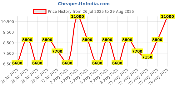 myntra.com GUESS Women Solid Structured Shoulder Bag guess Price History Graph from 26 Jul 2025 to 29 Aug 2025