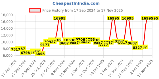 myntra.com GUESS Women Sport Moonlight Embellished Multi Function Analogue Watch GW0320L1 guess Price History Graph from 17 Sep 2024 to 17 Nov 2025