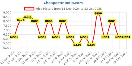 myntra.com GUESS Women Square Sunglasses with UV Protected Lens guess Price History Graph from 13 Nov 2024 to 22 Oct 2025