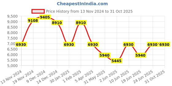 myntra.com GUESS Women Square Sunglasses with UV Protected Lens guess Price History Graph from 13 Nov 2024 to 30 Oct 2025