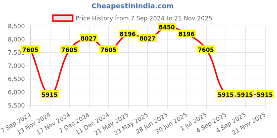 myntra.com GUESS Women Square Sunglasses with UV Protected Lens guess Price History Graph from 7 Sep 2024 to 20 Nov 2025
