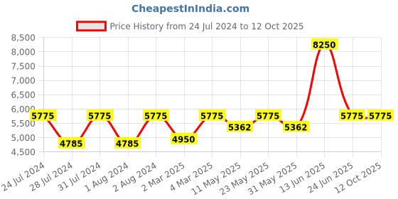 myntra.com GUESS Women Square Sunglasses with UV Protected Lens guess Price History Graph from 24 Jul 2024 to 12 Oct 2025