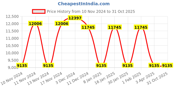 myntra.com GUESS Women Square Sunglasses with UV Protected Lens guess Price History Graph from 10 Nov 2024 to 30 Oct 2025