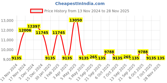 myntra.com GUESS Women Square Sunglasses with UV Protected Lens guess Price History Graph from 13 Nov 2024 to 28 Nov 2025