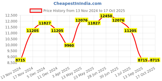 myntra.com GUESS Women Square Sunglasses with UV Protected Lens guess Price History Graph from 13 Nov 2024 to 16 Oct 2025