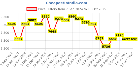 myntra.com GUESS Women Square Sunglasses with UV Protected Lens guess Price History Graph from 7 Sep 2024 to 13 Oct 2025