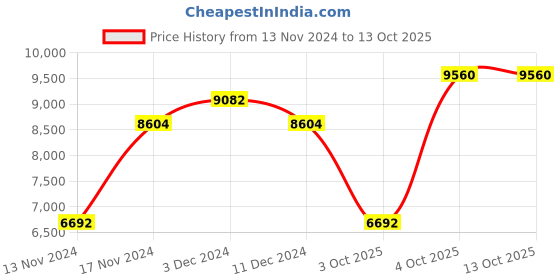 myntra.com GUESS Women Square Sunglasses with UV Protected Lens guess Price History Graph from 13 Nov 2024 to 13 Oct 2025