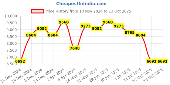 myntra.com GUESS Women Square Sunglasses with UV Protected Lens guess Price History Graph from 13 Nov 2024 to 13 Oct 2025
