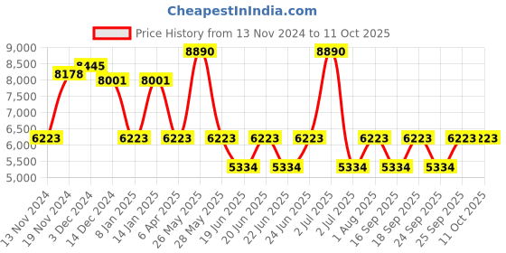 myntra.com GUESS Women Square Sunglasses with UV Protected Lens guess Price History Graph from 13 Nov 2024 to 11 Oct 2025