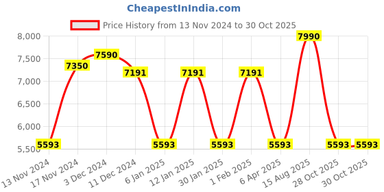 myntra.com GUESS Women Square Sunglasses with UV Protected Lens guess Price History Graph from 13 Nov 2024 to 29 Oct 2025