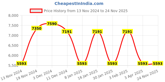 myntra.com GUESS Women Square Sunglasses with UV Protected Lens guess Price History Graph from 13 Nov 2024 to 24 Nov 2025