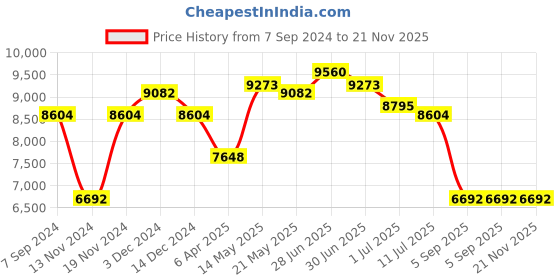 myntra.com GUESS Women Square Sunglasses with UV Protected Lens guess Price History Graph from 7 Sep 2024 to 20 Nov 2025