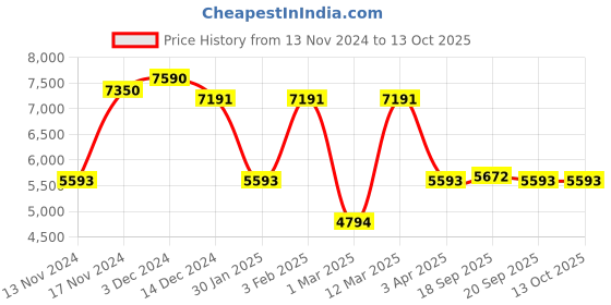 myntra.com GUESS Women Square Sunglasses with UV Protected Lens guess Price History Graph from 13 Nov 2024 to 12 Oct 2025